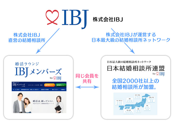 日本結婚相談所連盟 IBJ加盟店システム解説説明